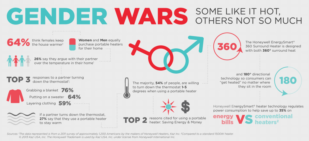 Gender Wars_Honeywell Heater Infographic